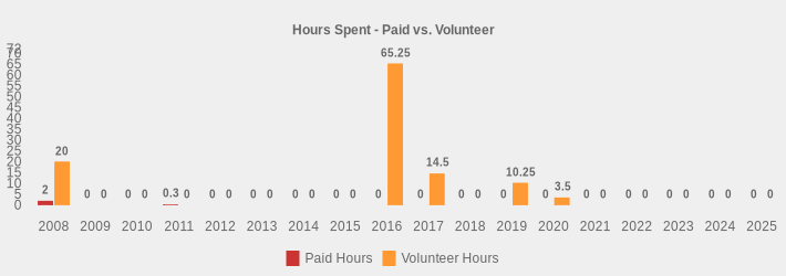 Hours Spent - Paid vs. Volunteer (Paid Hours:2008=2,2009=0,2010=0,2011=0.3,2012=0,2013=0,2014=0,2015=0,2016=0,2017=0,2018=0,2019=0,2020=0,2021=0,2022=0,2023=0,2024=0,2025=0|Volunteer Hours:2008=20,2009=0,2010=0,2011=0,2012=0,2013=0,2014=0,2015=0,2016=65.25,2017=14.5,2018=0,2019=10.25,2020=3.5,2021=0,2022=0,2023=0,2024=0,2025=0|)